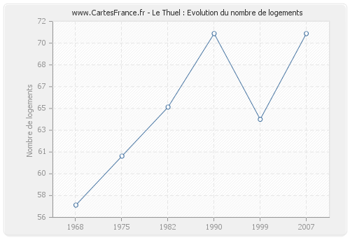 Le Thuel : Evolution du nombre de logements